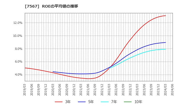 7567 (株)栄電子: ROEの平均値の推移