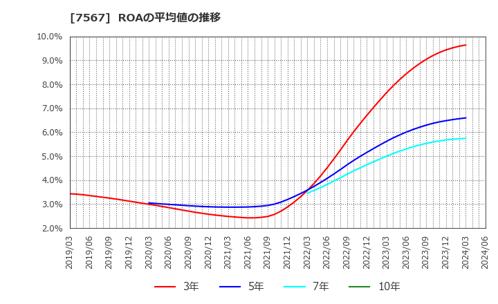 7567 (株)栄電子: ROAの平均値の推移