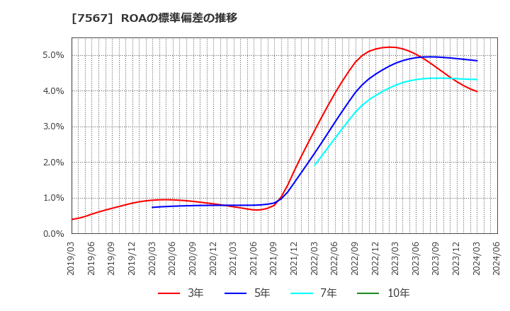 7567 (株)栄電子: ROAの標準偏差の推移