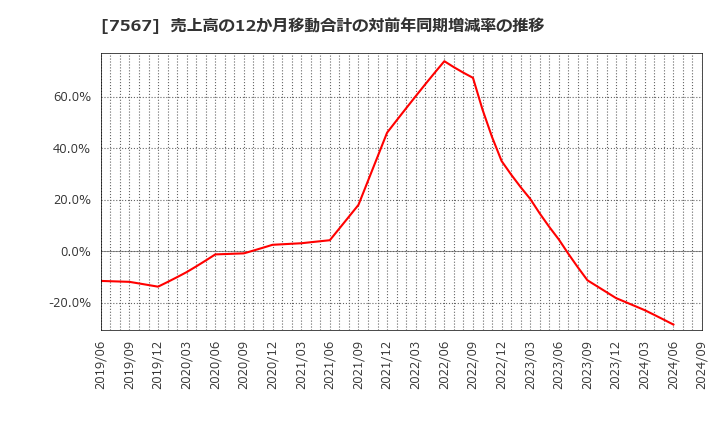 7567 (株)栄電子: 売上高の12か月移動合計の対前年同期増減率の推移