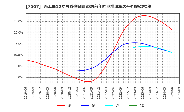 7567 (株)栄電子: 売上高12か月移動合計の対前年同期増減率の平均値の推移