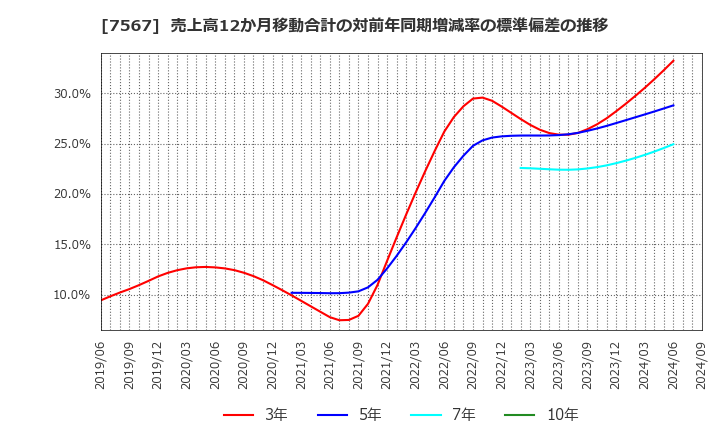 7567 (株)栄電子: 売上高12か月移動合計の対前年同期増減率の標準偏差の推移