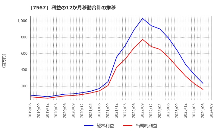 7567 (株)栄電子: 利益の12か月移動合計の推移