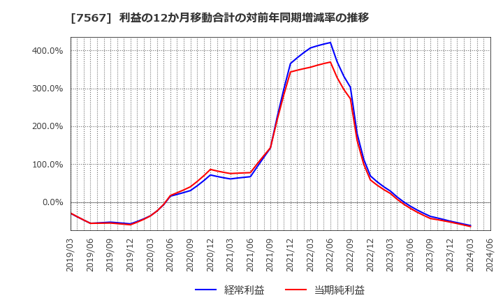 7567 (株)栄電子: 利益の12か月移動合計の対前年同期増減率の推移