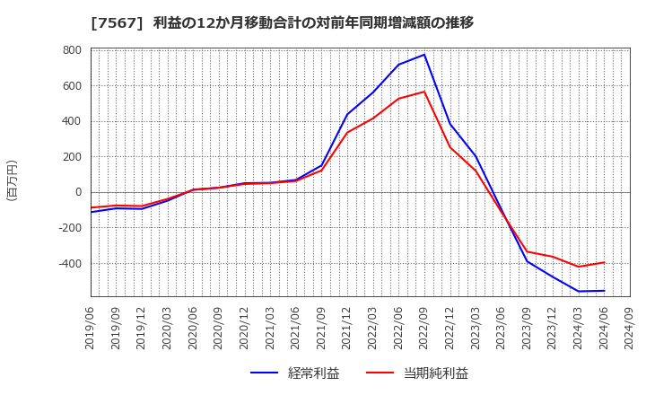 7567 (株)栄電子: 利益の12か月移動合計の対前年同期増減額の推移