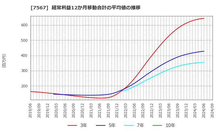 7567 (株)栄電子: 経常利益12か月移動合計の平均値の推移