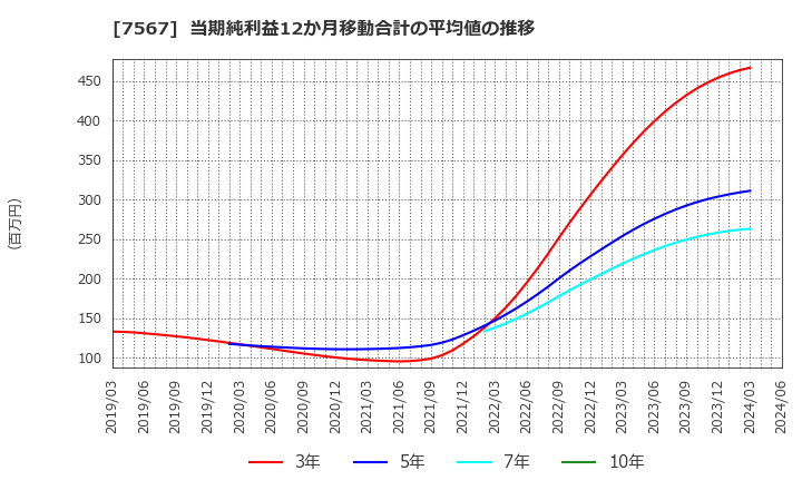 7567 (株)栄電子: 当期純利益12か月移動合計の平均値の推移