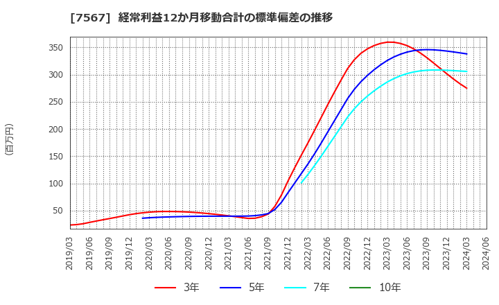 7567 (株)栄電子: 経常利益12か月移動合計の標準偏差の推移