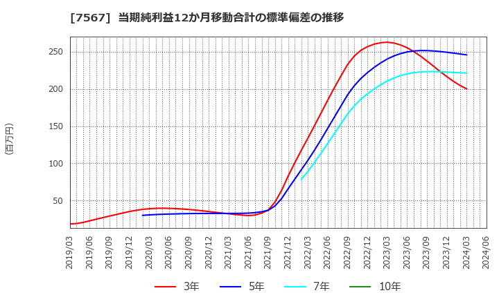 7567 (株)栄電子: 当期純利益12か月移動合計の標準偏差の推移