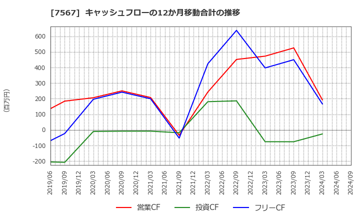 7567 (株)栄電子: キャッシュフローの12か月移動合計の推移