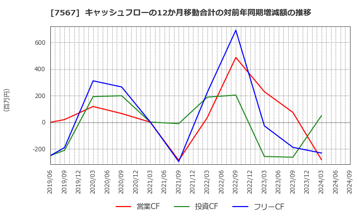 7567 (株)栄電子: キャッシュフローの12か月移動合計の対前年同期増減額の推移