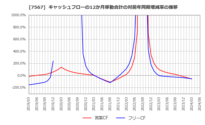 7567 (株)栄電子: キャッシュフローの12か月移動合計の対前年同期増減率の推移