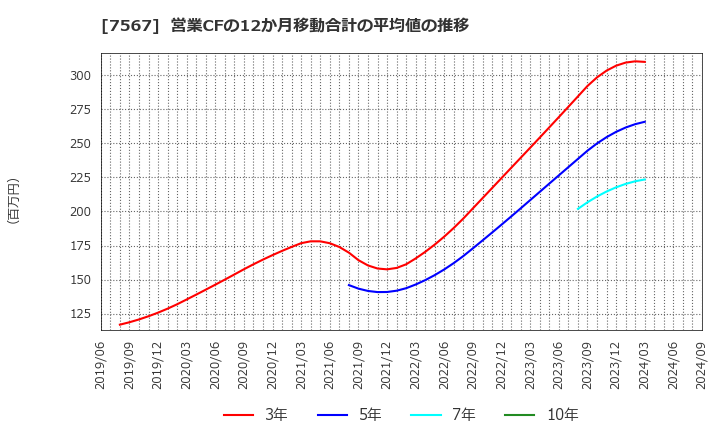 7567 (株)栄電子: 営業CFの12か月移動合計の平均値の推移