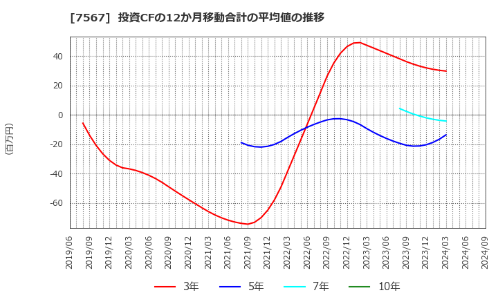 7567 (株)栄電子: 投資CFの12か月移動合計の平均値の推移