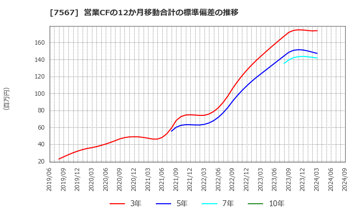 7567 (株)栄電子: 営業CFの12か月移動合計の標準偏差の推移