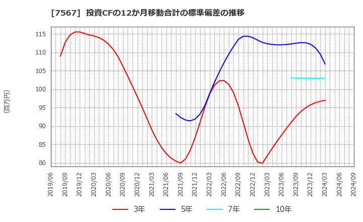 7567 (株)栄電子: 投資CFの12か月移動合計の標準偏差の推移