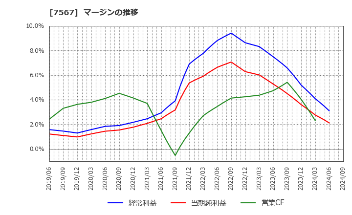 7567 (株)栄電子: マージンの推移