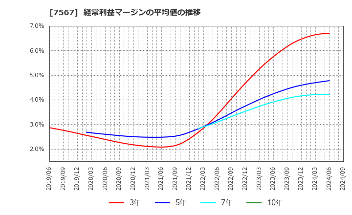 7567 (株)栄電子: 経常利益マージンの平均値の推移