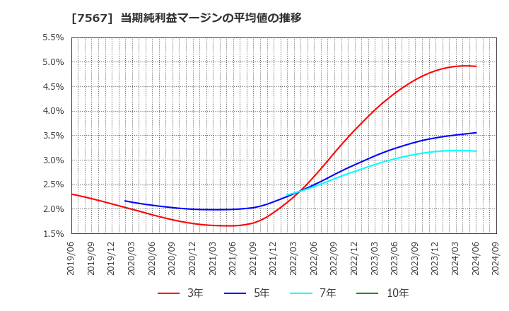 7567 (株)栄電子: 当期純利益マージンの平均値の推移