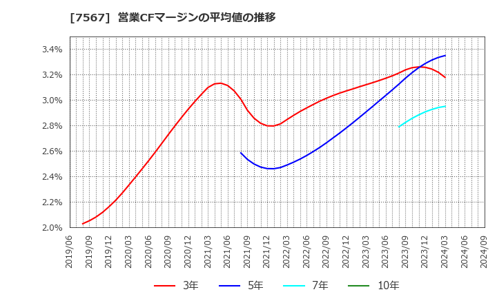 7567 (株)栄電子: 営業CFマージンの平均値の推移