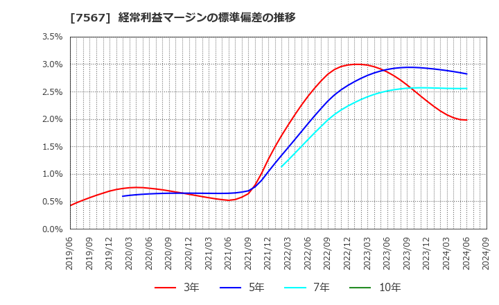 7567 (株)栄電子: 経常利益マージンの標準偏差の推移