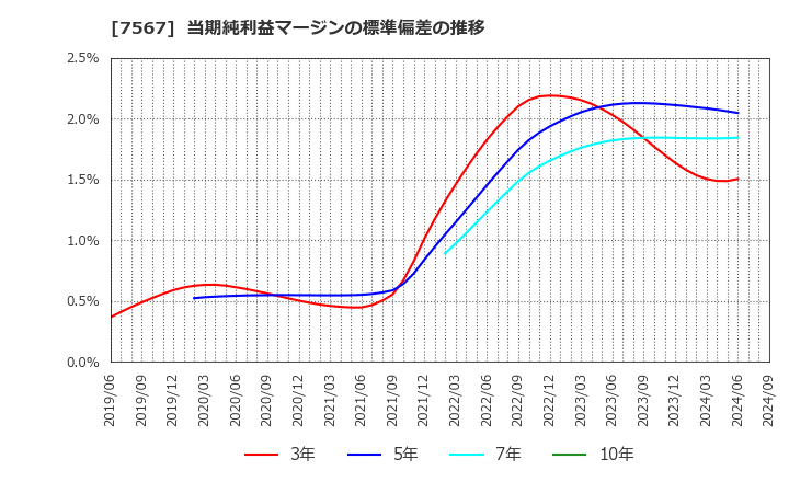 7567 (株)栄電子: 当期純利益マージンの標準偏差の推移