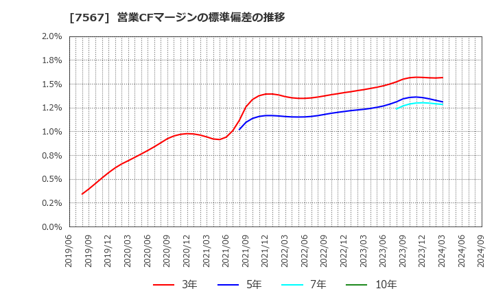 7567 (株)栄電子: 営業CFマージンの標準偏差の推移