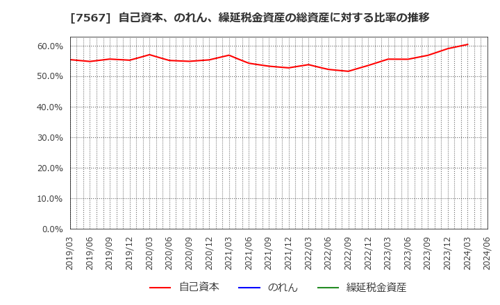 7567 (株)栄電子: 自己資本、のれん、繰延税金資産の総資産に対する比率の推移