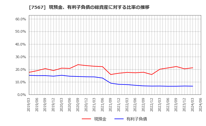 7567 (株)栄電子: 現預金、有利子負債の総資産に対する比率の推移