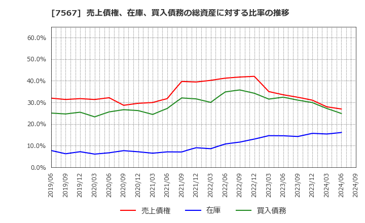 7567 (株)栄電子: 売上債権、在庫、買入債務の総資産に対する比率の推移