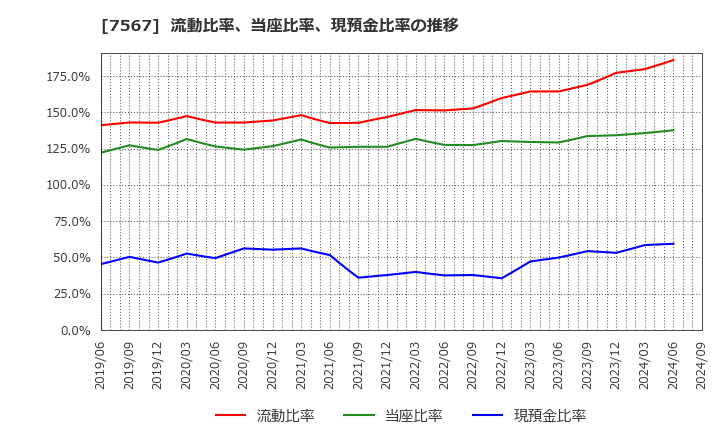 7567 (株)栄電子: 流動比率、当座比率、現預金比率の推移