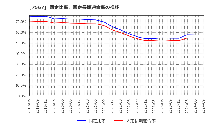 7567 (株)栄電子: 固定比率、固定長期適合率の推移