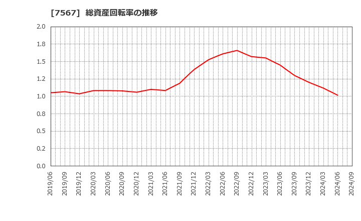 7567 (株)栄電子: 総資産回転率の推移