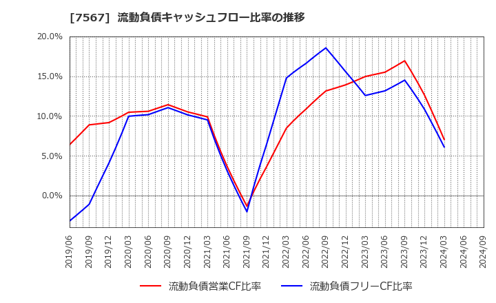 7567 (株)栄電子: 流動負債キャッシュフロー比率の推移