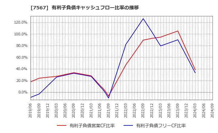 7567 (株)栄電子: 有利子負債キャッシュフロー比率の推移