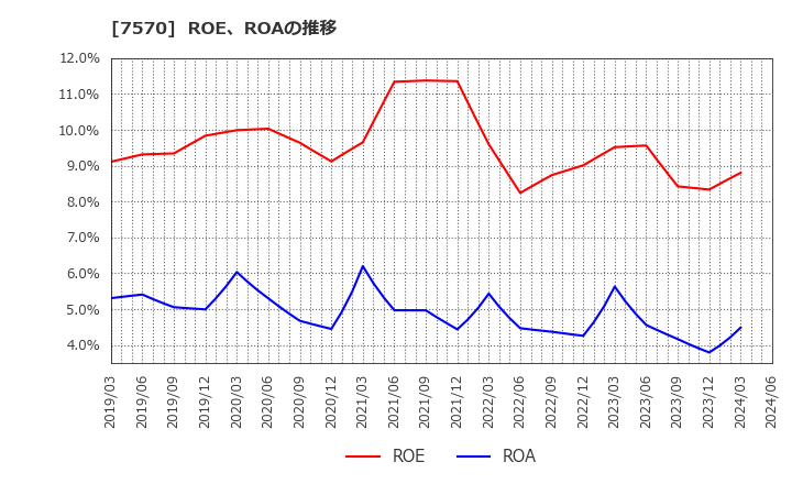7570 橋本総業ホールディングス(株): ROE、ROAの推移