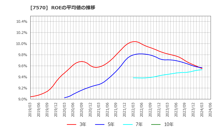 7570 橋本総業ホールディングス(株): ROEの平均値の推移