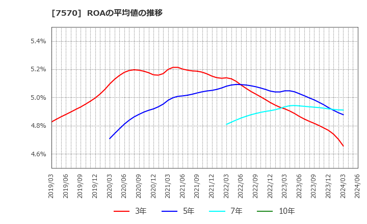 7570 橋本総業ホールディングス(株): ROAの平均値の推移