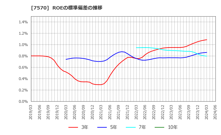 7570 橋本総業ホールディングス(株): ROEの標準偏差の推移