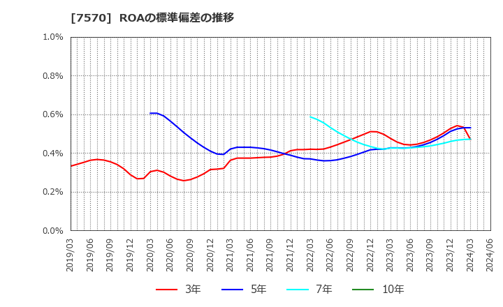 7570 橋本総業ホールディングス(株): ROAの標準偏差の推移
