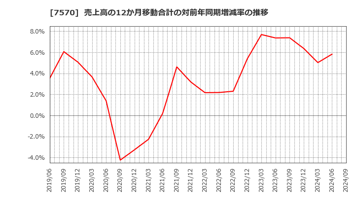 7570 橋本総業ホールディングス(株): 売上高の12か月移動合計の対前年同期増減率の推移