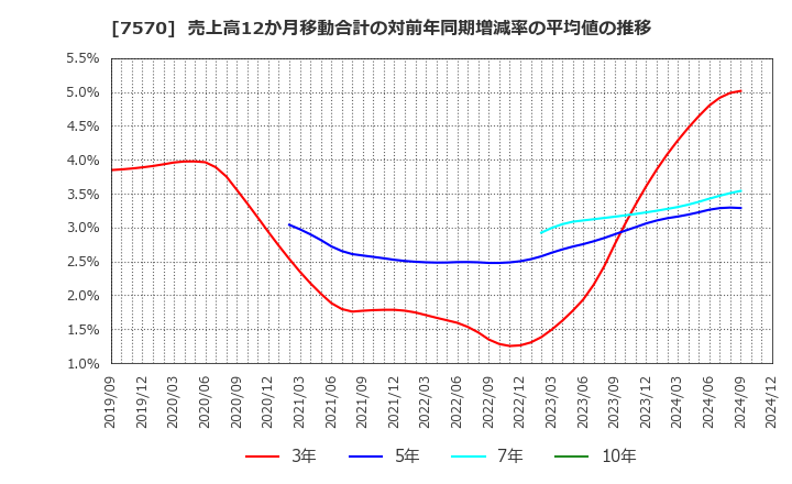 7570 橋本総業ホールディングス(株): 売上高12か月移動合計の対前年同期増減率の平均値の推移