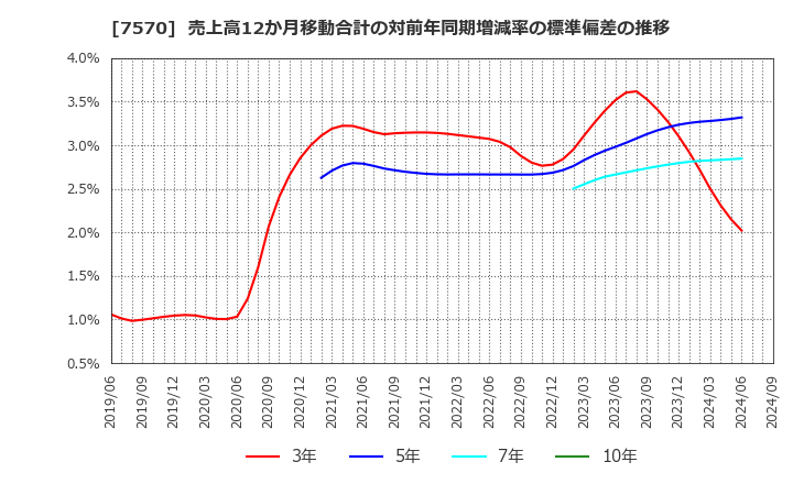 7570 橋本総業ホールディングス(株): 売上高12か月移動合計の対前年同期増減率の標準偏差の推移