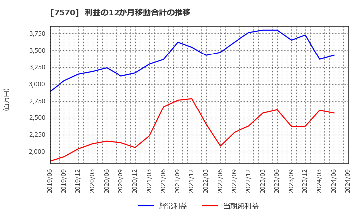 7570 橋本総業ホールディングス(株): 利益の12か月移動合計の推移