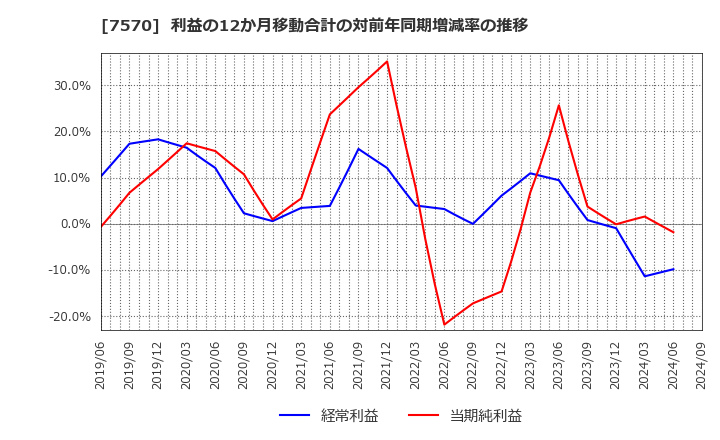 7570 橋本総業ホールディングス(株): 利益の12か月移動合計の対前年同期増減率の推移