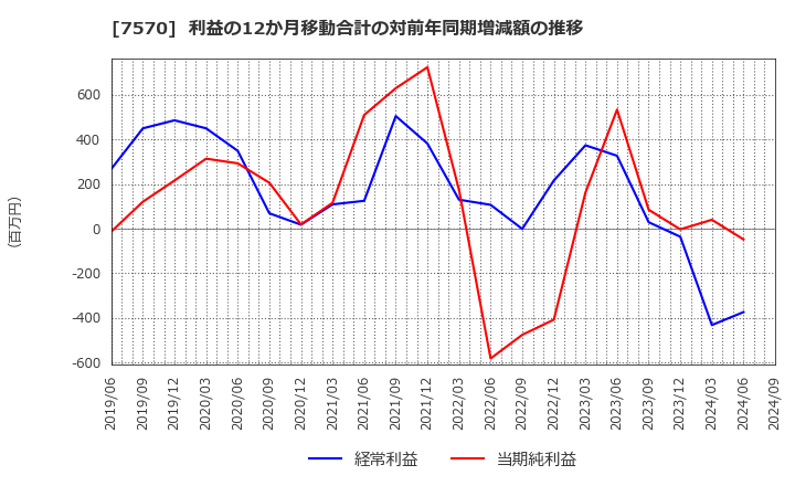 7570 橋本総業ホールディングス(株): 利益の12か月移動合計の対前年同期増減額の推移