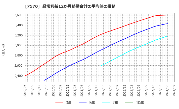 7570 橋本総業ホールディングス(株): 経常利益12か月移動合計の平均値の推移