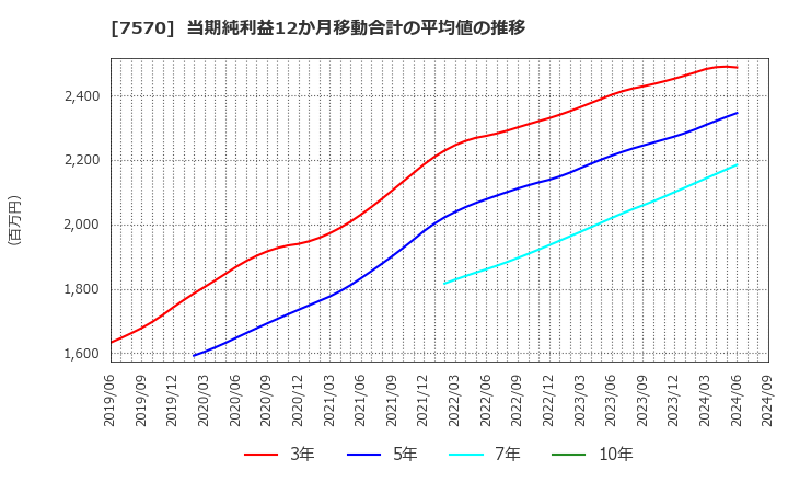 7570 橋本総業ホールディングス(株): 当期純利益12か月移動合計の平均値の推移