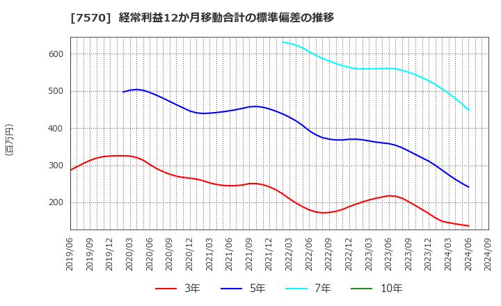 7570 橋本総業ホールディングス(株): 経常利益12か月移動合計の標準偏差の推移