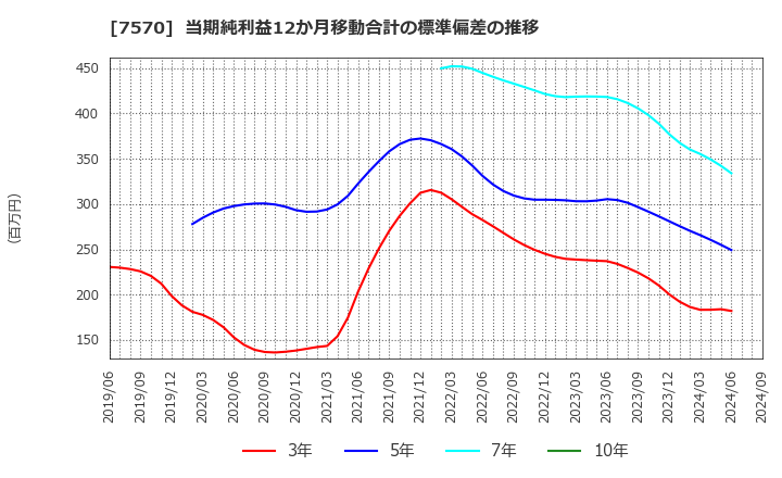 7570 橋本総業ホールディングス(株): 当期純利益12か月移動合計の標準偏差の推移